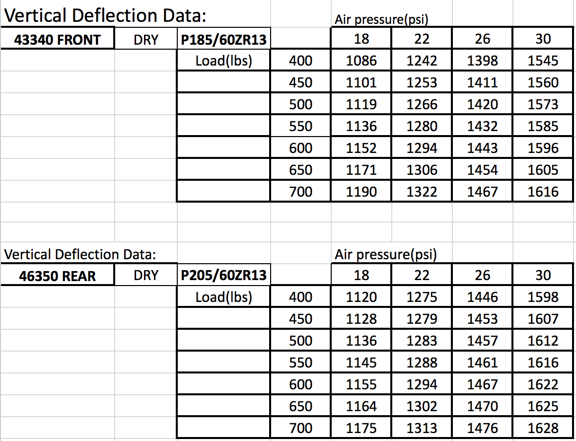Vertical Deflection Data